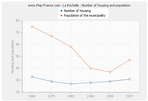 La Rochelle : Number of housing and population